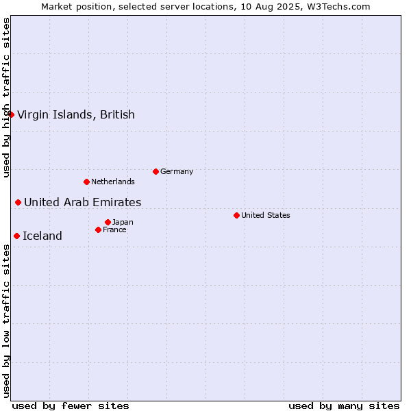 Market position of United Arab Emirates vs. Iceland vs. Virgin Islands, British