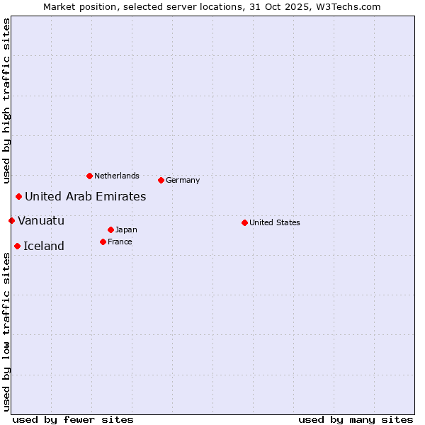 Market position of United Arab Emirates vs. Iceland vs. Vanuatu