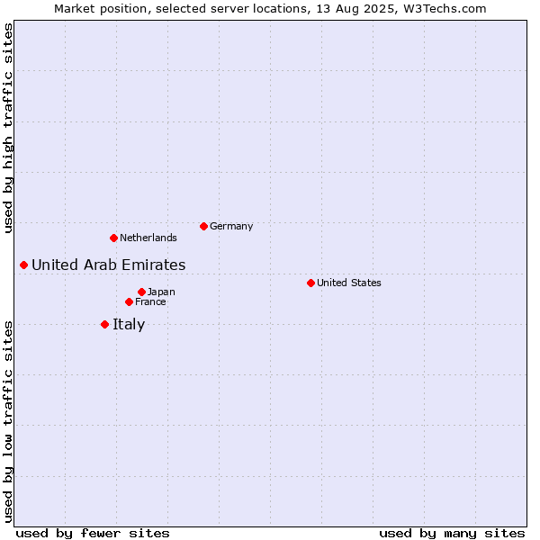 Market position of Italy vs. United Arab Emirates