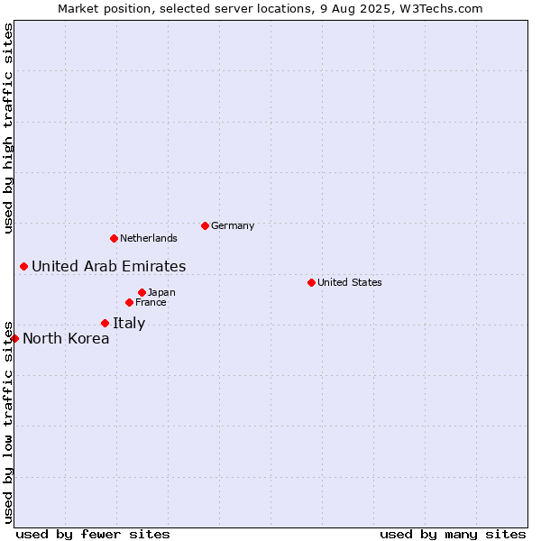 Market position of Italy vs. United Arab Emirates vs. North Korea