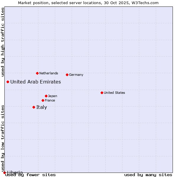 Market position of Italy vs. United Arab Emirates vs. Liberia