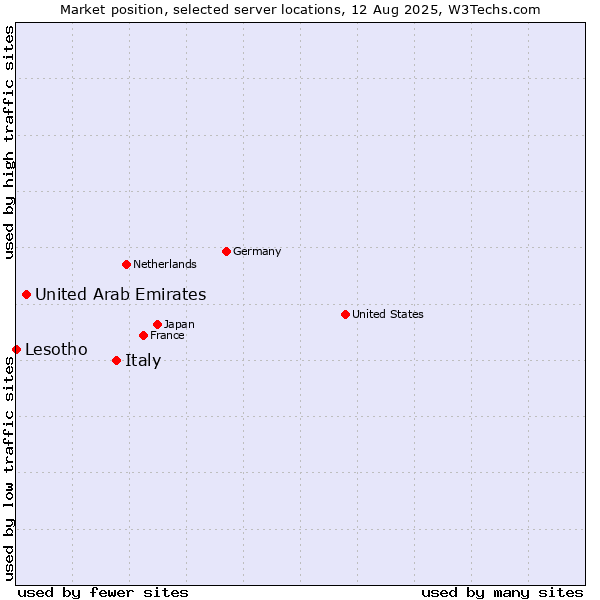 Market position of Italy vs. United Arab Emirates vs. Lesotho