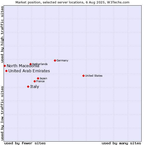 Market position of Italy vs. United Arab Emirates vs. North Macedonia