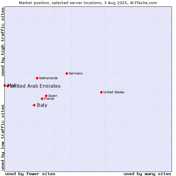 Market position of Italy vs. United Arab Emirates vs. Mali