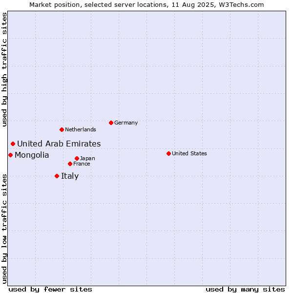 Market position of Italy vs. United Arab Emirates vs. Mongolia