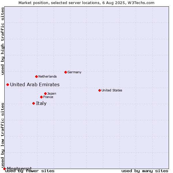 Market position of Italy vs. United Arab Emirates vs. Montserrat