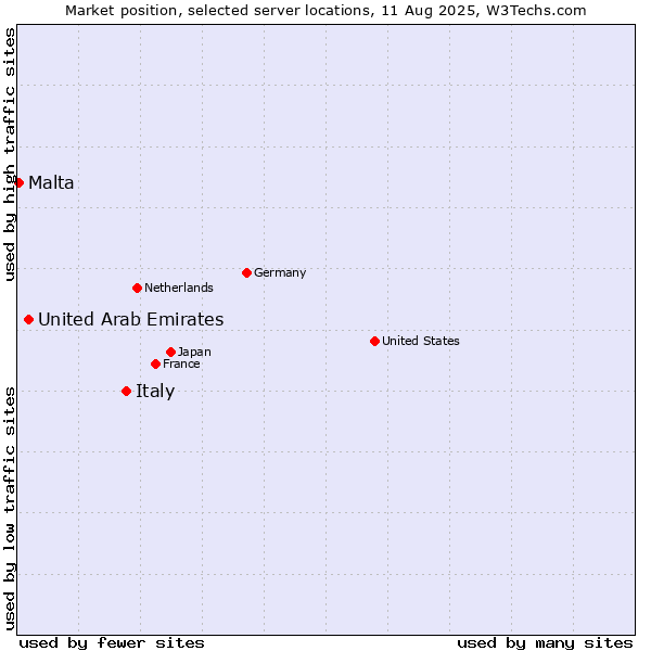 Market position of Italy vs. United Arab Emirates vs. Malta