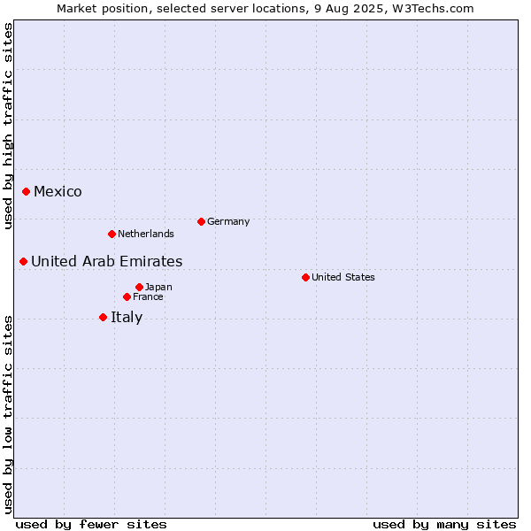 Market position of Italy vs. Mexico vs. United Arab Emirates