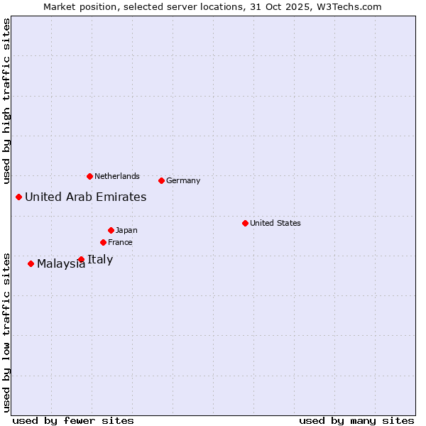 Market position of Italy vs. Malaysia vs. United Arab Emirates