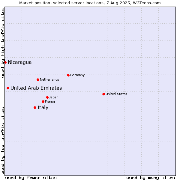 Market position of Italy vs. United Arab Emirates vs. Nicaragua