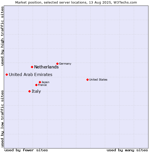 Market position of Netherlands vs. Italy vs. United Arab Emirates