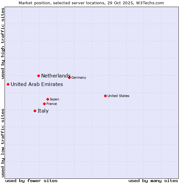 Market position of Netherlands and territories vs. Italy vs. United Arab Emirates