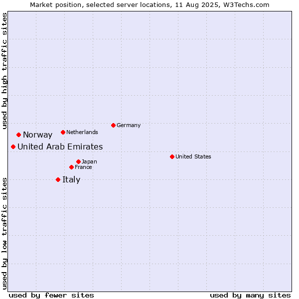 Market position of Italy vs. Norway vs. United Arab Emirates