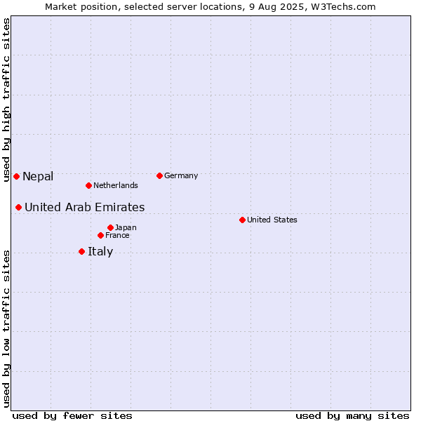 Market position of Italy vs. United Arab Emirates vs. Nepal