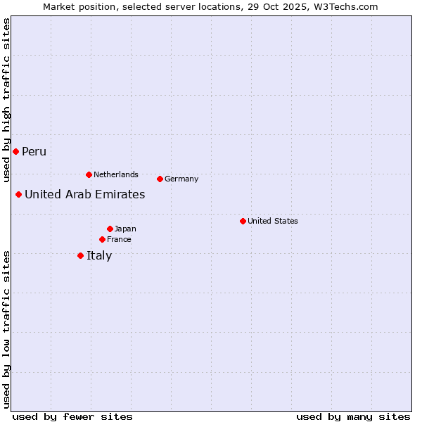 Market position of Italy vs. United Arab Emirates vs. Peru