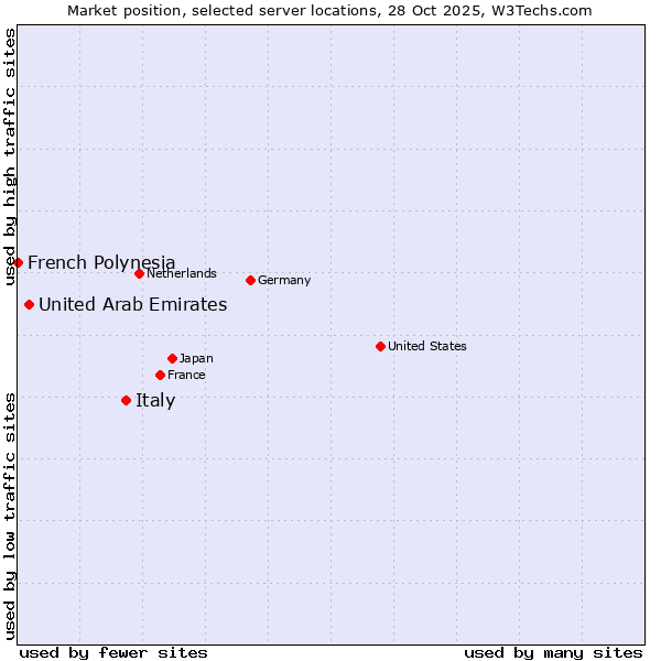 Market position of Italy vs. United Arab Emirates vs. French Polynesia