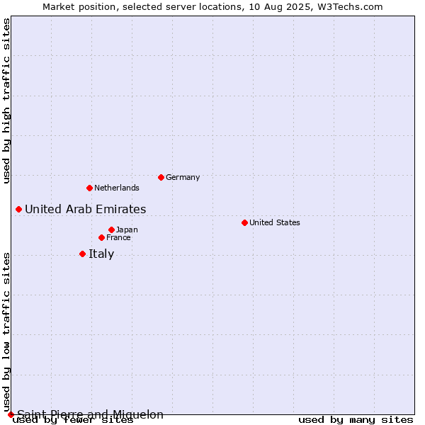 Market position of Italy vs. United Arab Emirates vs. Saint Pierre and Miquelon