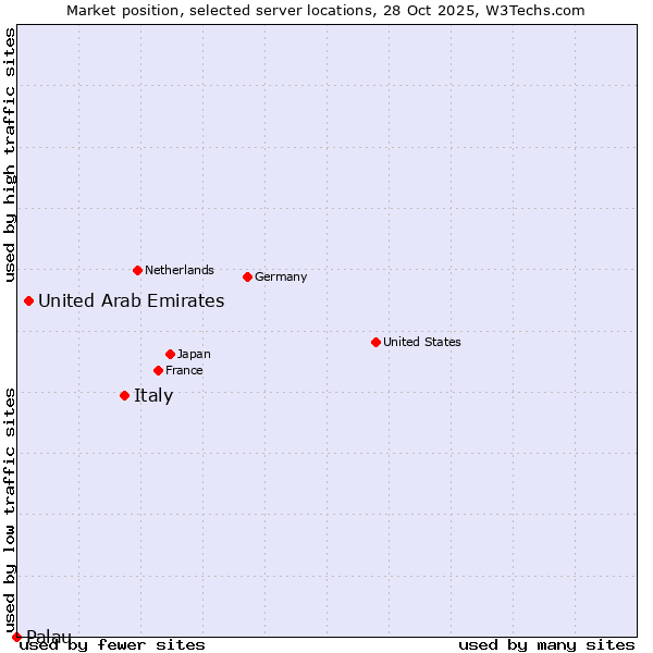 Market position of Italy vs. United Arab Emirates vs. Palau