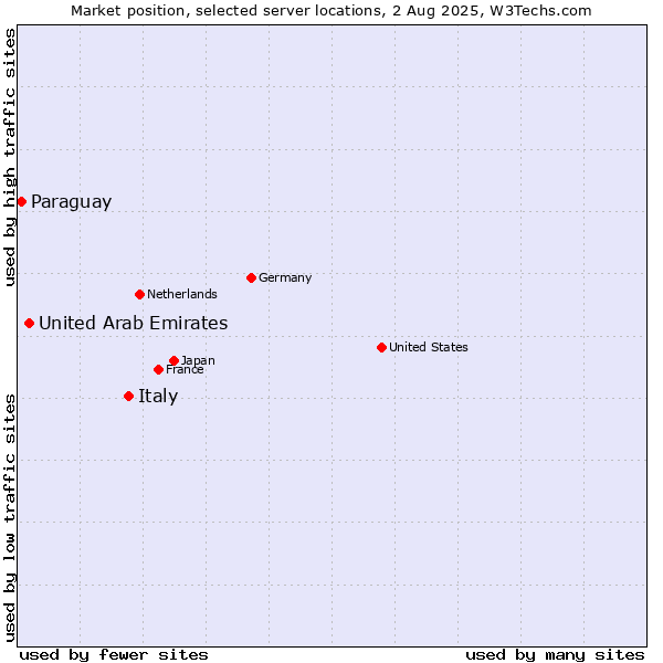 Market position of Italy vs. United Arab Emirates vs. Paraguay