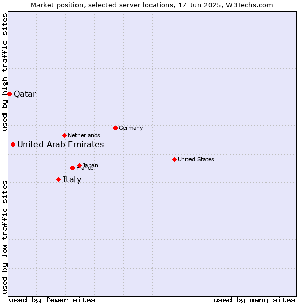 Market position of Italy vs. United Arab Emirates vs. Qatar