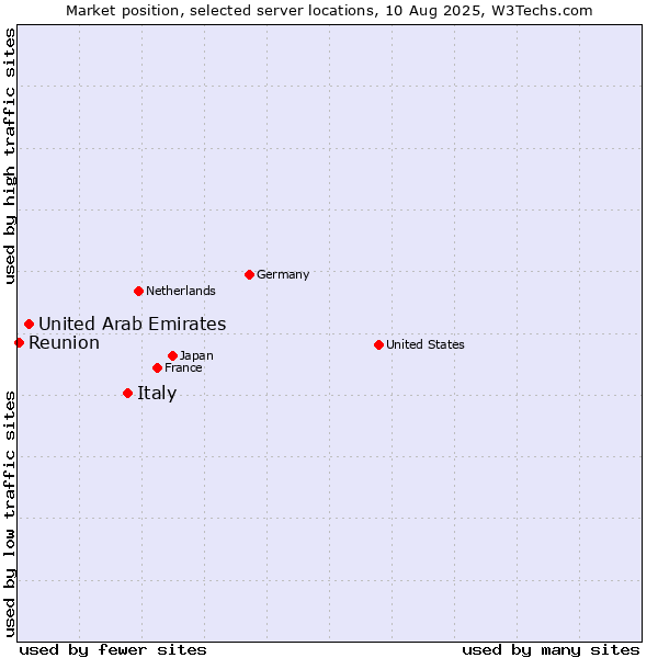 Market position of Italy vs. United Arab Emirates vs. Reunion