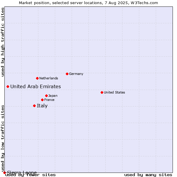 Market position of Italy vs. United Arab Emirates vs. Sierra Leone