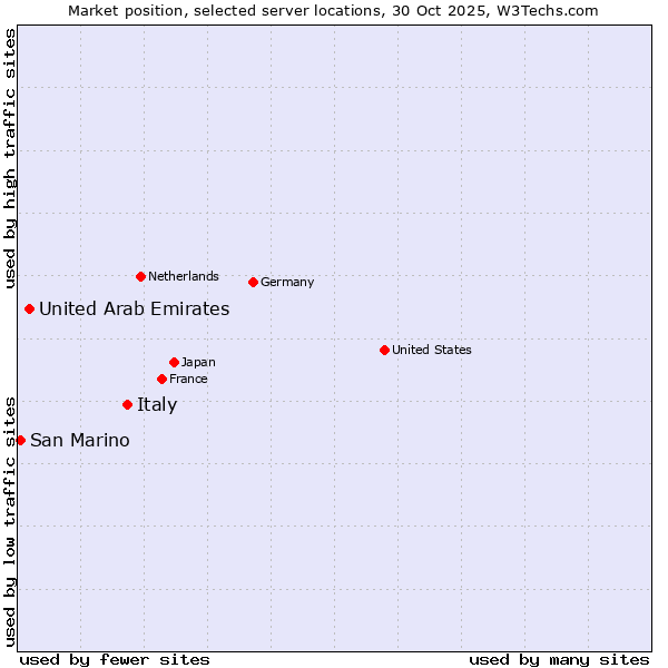 Market position of Italy vs. United Arab Emirates vs. San Marino