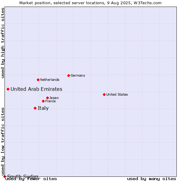Market position of Italy vs. United Arab Emirates vs. South Sudan