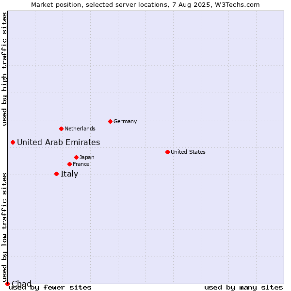 Market position of Italy vs. United Arab Emirates vs. Chad