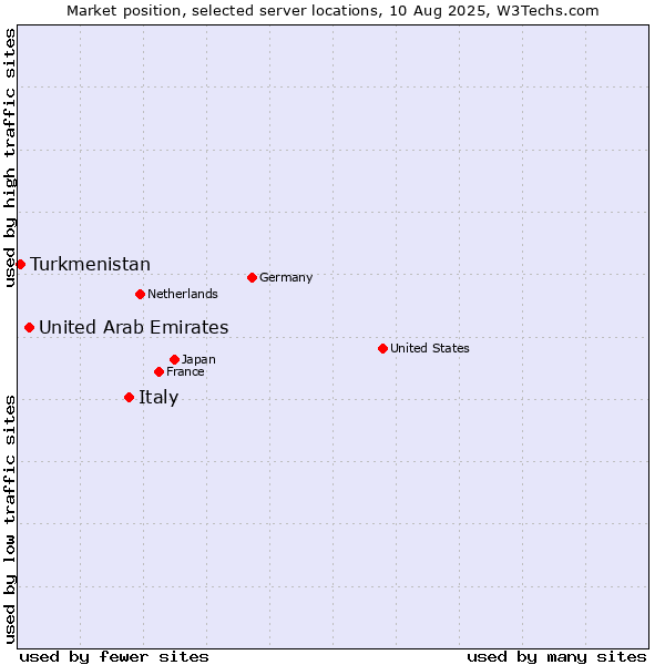 Market position of Italy vs. United Arab Emirates vs. Turkmenistan