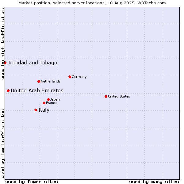 Market position of Italy vs. United Arab Emirates vs. Trinidad and Tobago
