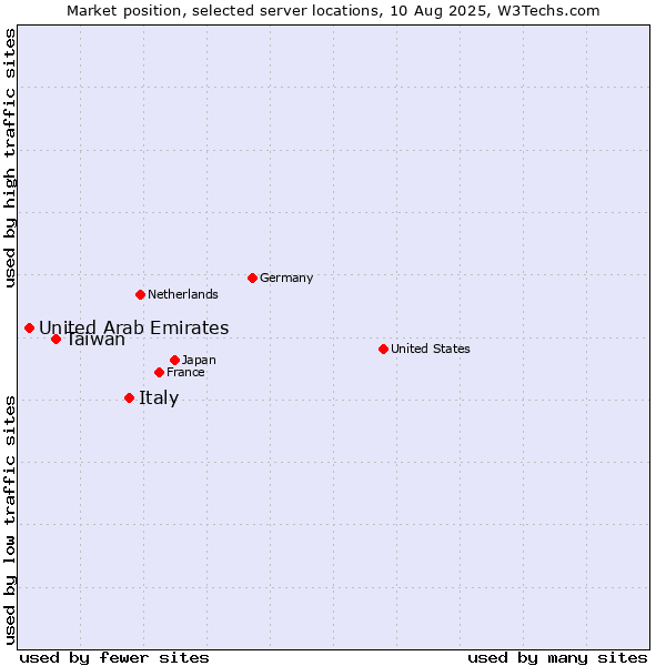 Market position of Italy vs. Taiwan vs. United Arab Emirates