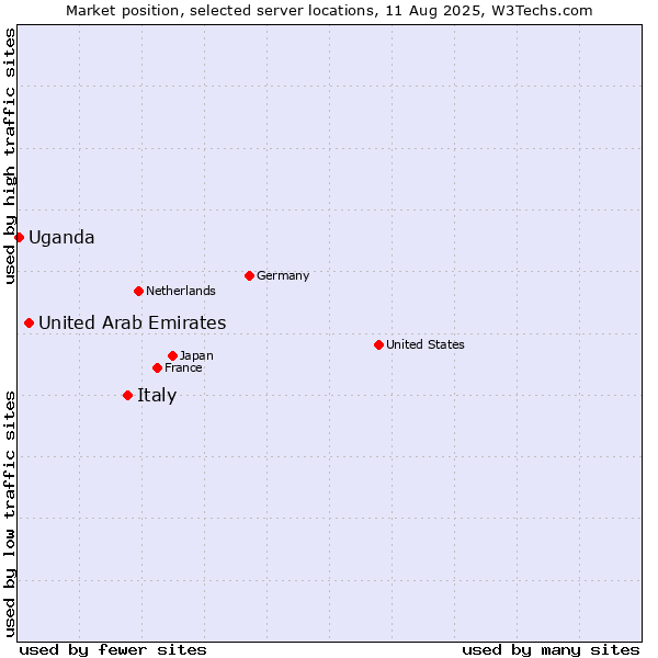 Market position of Italy vs. United Arab Emirates vs. Uganda