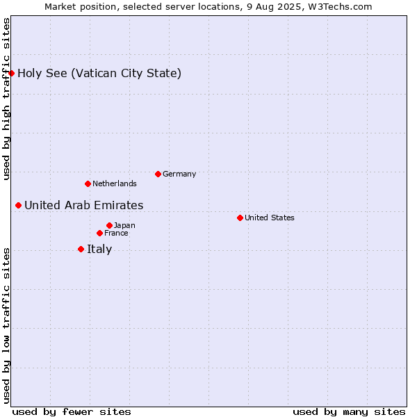 Market position of Italy vs. United Arab Emirates vs. Holy See (Vatican City State)
