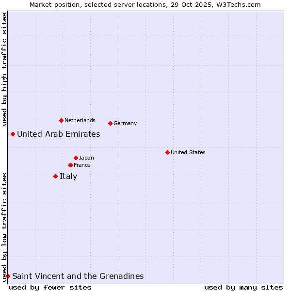Market position of Italy vs. United Arab Emirates vs. Saint Vincent and the Grenadines