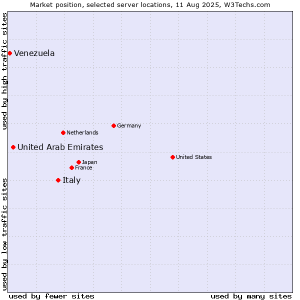 Market position of Italy vs. United Arab Emirates vs. Venezuela