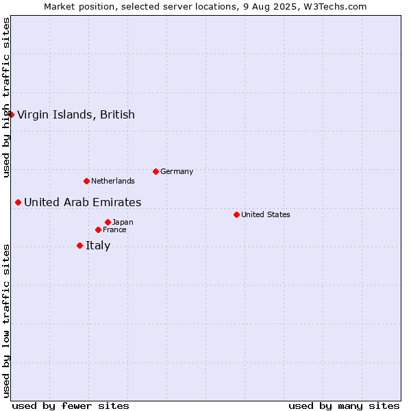 Market position of Italy vs. United Arab Emirates vs. Virgin Islands, British
