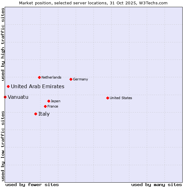 Market position of Italy vs. United Arab Emirates vs. Vanuatu
