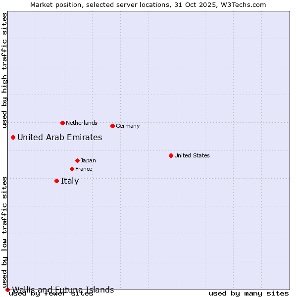 Market position of Italy vs. United Arab Emirates vs. Wallis and Futuna Islands