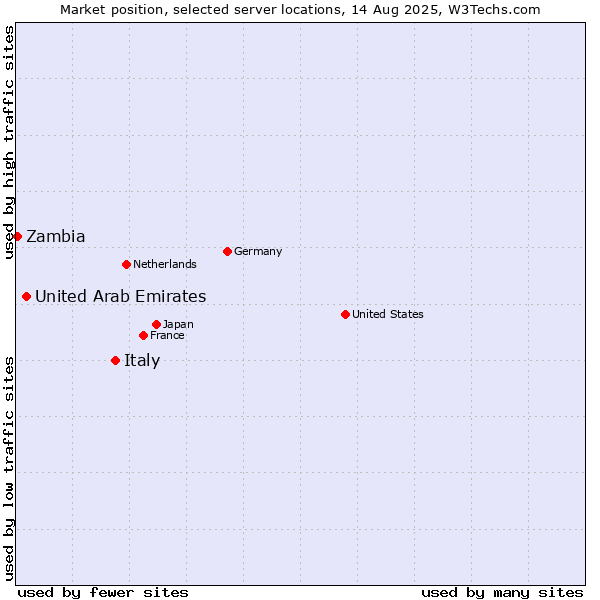 Market position of Italy vs. United Arab Emirates vs. Zambia