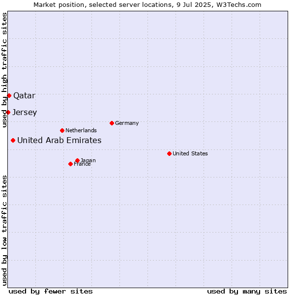 Market position of United Arab Emirates vs. Qatar vs. Jersey