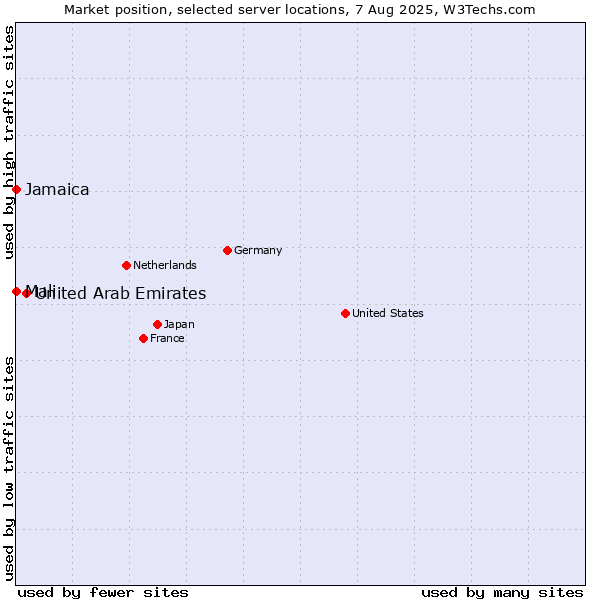 Market position of United Arab Emirates vs. Jamaica vs. Mali