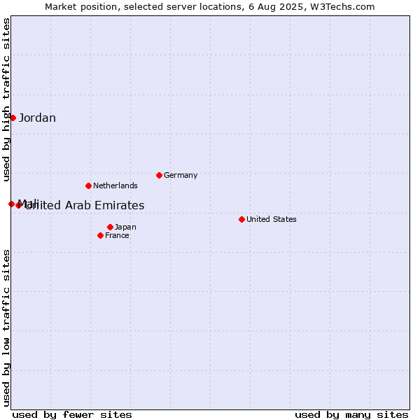Market position of United Arab Emirates vs. Jordan vs. Mali