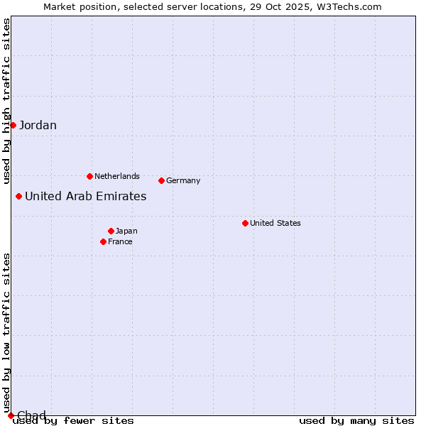 Market position of United Arab Emirates vs. Jordan vs. Chad
