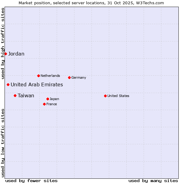Market position of Taiwan vs. United Arab Emirates vs. Jordan