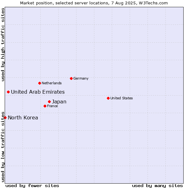 Market position of Japan vs. United Arab Emirates vs. North Korea