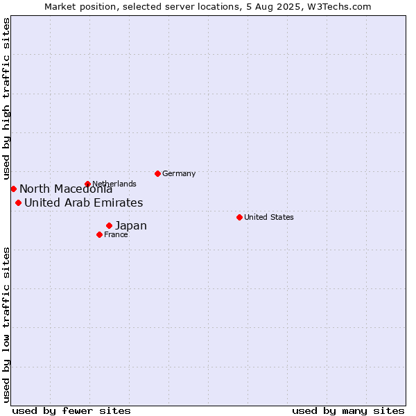 Market position of Japan vs. United Arab Emirates vs. North Macedonia