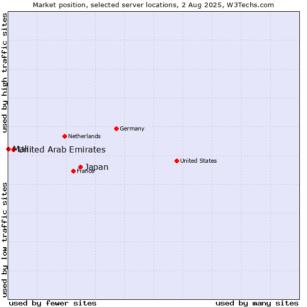 Market position of Japan vs. United Arab Emirates vs. Mali