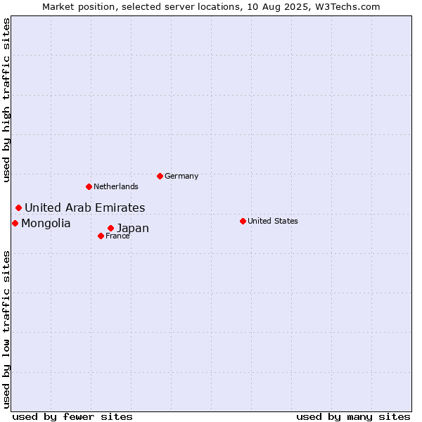 Market position of Japan vs. United Arab Emirates vs. Mongolia