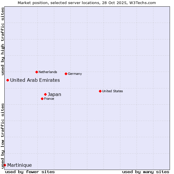 Market position of Japan vs. United Arab Emirates vs. Martinique